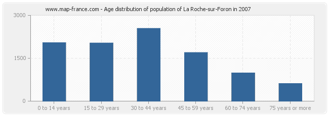 Age distribution of population of La Roche-sur-Foron in 2007